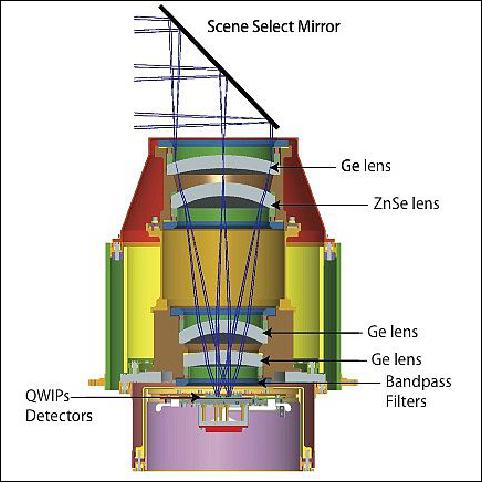 Figure 78: Diagram of the TIRS telescope and focal plane with the elements contributing to the spectral response labeled (image credit: NASA)