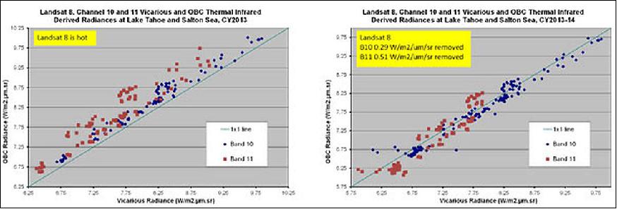 Figure 112: Thermal band errors (left graph) prior to calibration adjustment and (right graph) after calibration adjustment (image credit: USGS, NASA)