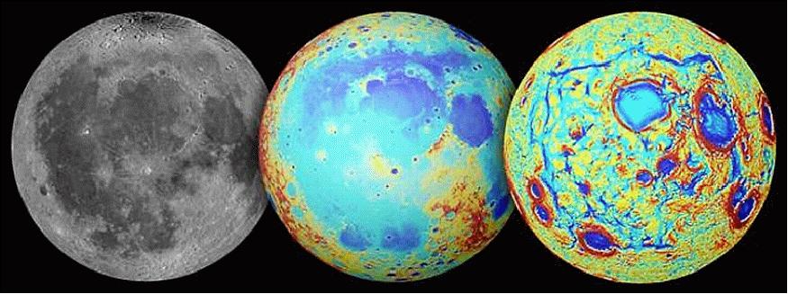 Figure 22: Earth's moon as observed in visible light (left), topography (center, where red is high and blue is low), and the GRAIL gravity gradients (right). The Procellarum region is a broad region of low topography covered in dark mare basalt. The gravity gradients reveal a giant rectangular pattern of structures surrounding the region (image credit: NASA, GSFC, JPL, Colorado School of Mines, MIT)