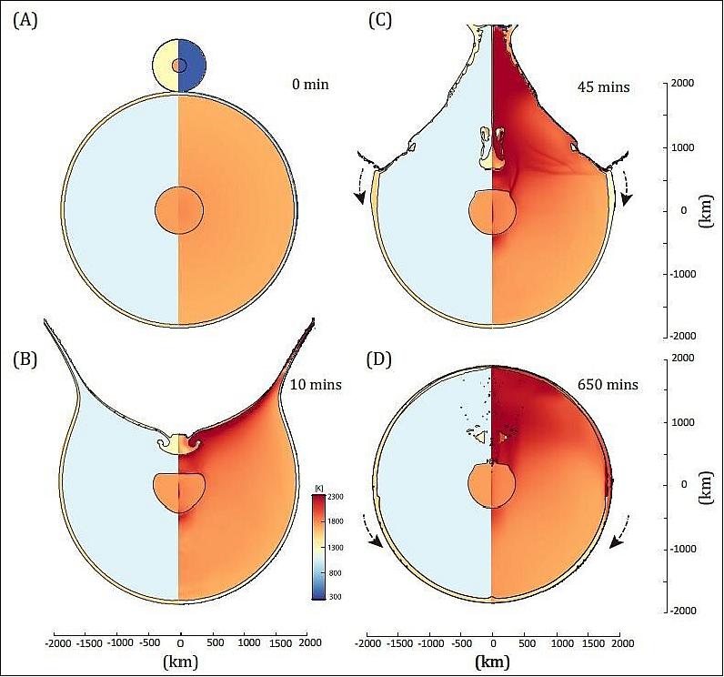 Figure 13: The basin-forming process for an impactor 780 km in diameter (with a 200-km diameter of iron core) with an impact velocity of 14,000 miles per hour (22,500 km/h). In each panel, the left halves represent the materials used in the model: gabbroic anorthosite (pale green), dunite (blue), and iron (orange) represent the lunar crust, mantle, and core, respectively. The gabbroic anorthosite (pale yellow) also represents the impactor material. The right halves represent the temperature variation during the impact process. The arrows in (C) and (D) represent the local materials that were moved and formed the new crust together with deposits of material that was blasted from the impact (image credit: JGR: Planets/Zhu et al. 2019/AGU)
