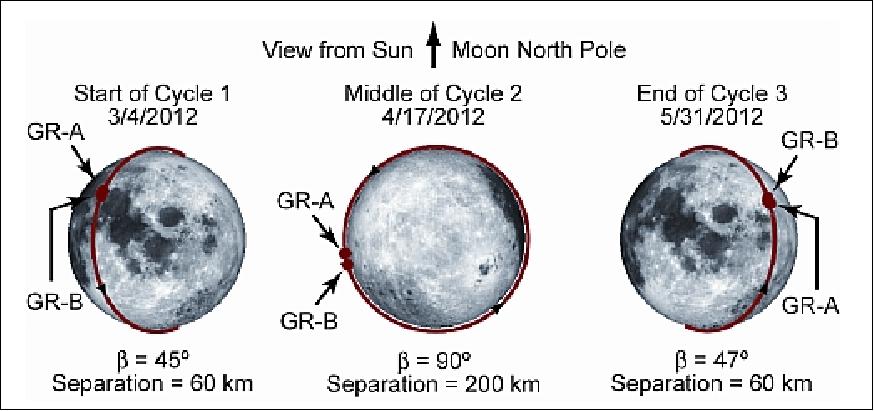 Figure 9: Illustration of the GRAIL mapping cycles (image credit: NASA/JPL)