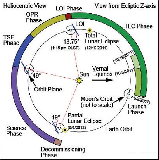 Figure 8: Overview of the GRAIL mission phases (image credit: NASA/JPL) 24)