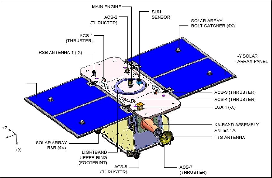 Figure 4: Top view of the GRAIL spacecraft (image credit: NASA, LMSSC)