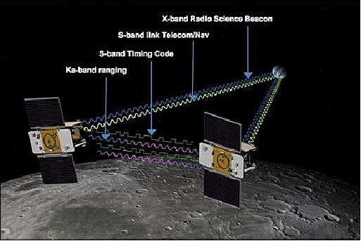 Figure 3: Alternate view of the GRAIL communications concept (image credit: NASA)