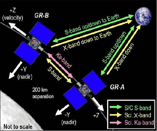 Figure 2: Schematic view of GRAIL's multi channel communication system (image credit: NASA/JPL) 18)