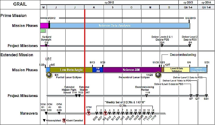 Figure 31: Timeline of GRAIL's extended mission (image credit: MIT, NASA)