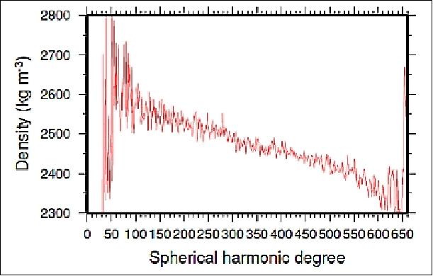 Figure 29: Effective density of the lunar crust as a function of spherical harmonic degree under the assumption that the surface topography is uncompensated (image credit: GRAIL science consortium, Ref. 48)