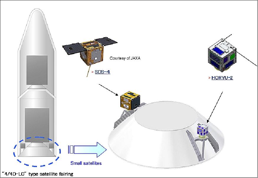 Figure 7: Accommodation of the small satellites in the appropriate position of the lower compartment fairing (image credit: MHI) 11)