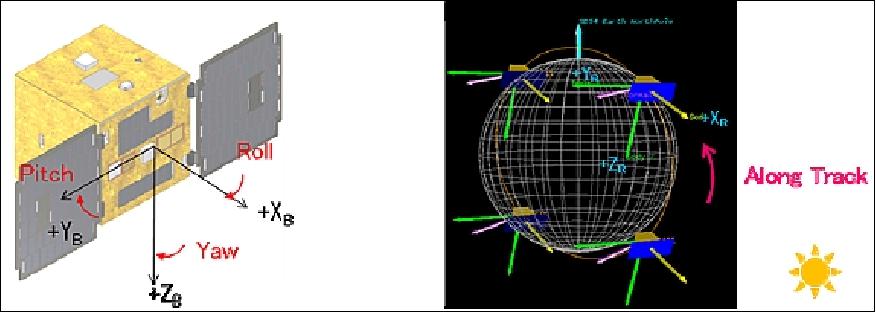 Figure 5: Nominal attitude of the SDS-4 spacecraft (image credit: JAXA)
