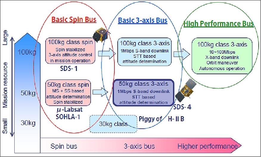Figure 1: SDS standard bus lineup (image credit: JAXA)