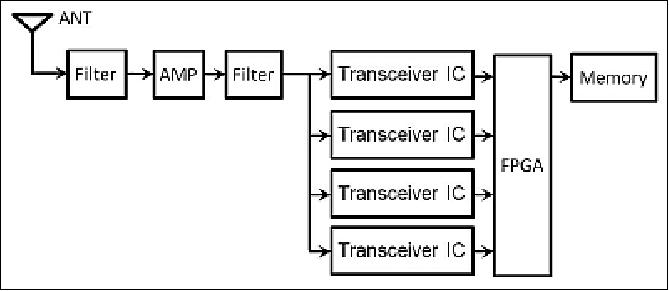 Figure 14: Configuration of the store & forward method (image credit: NICT)