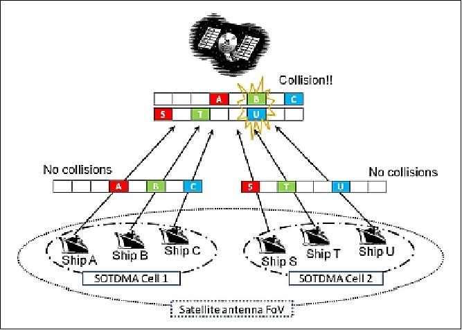 Figure 11: The message collision scenario for a spaceborne AIS system (image credit: NICT)