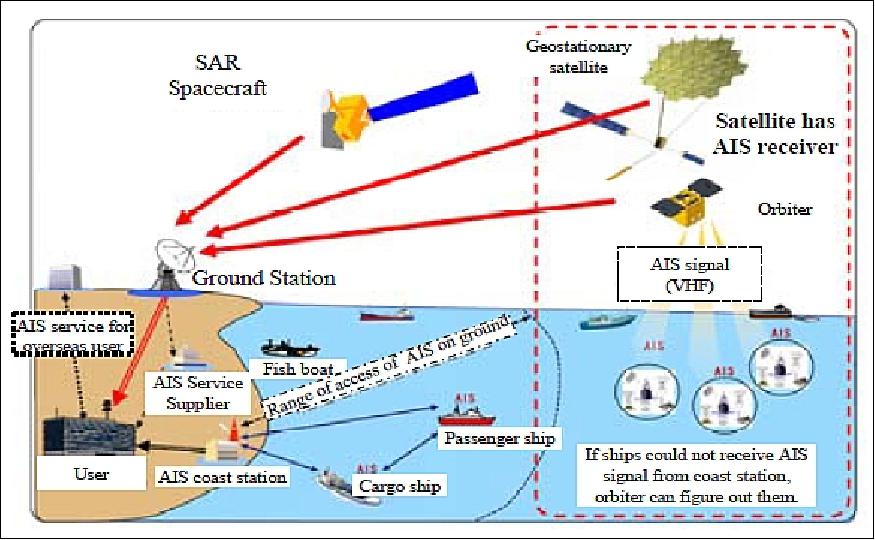 Figure 10: General scenario of the spaceborne AIS experiment (image credit: JAXA)