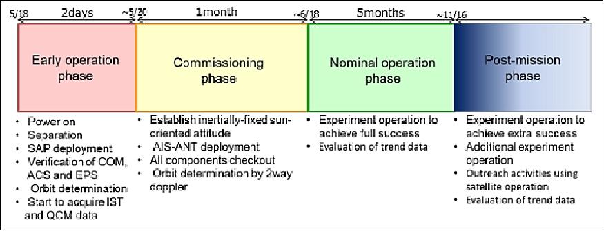 Figure 8: Overview of the on-orbit phases of SDS-4 (image credit: JAXA, Ref. 16)