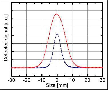 Figure 24: Detected signal time-of-flight of the atoms. The atomic distribution at the detection is represented without (red points) and with slicing (blue points), image credit: CNES