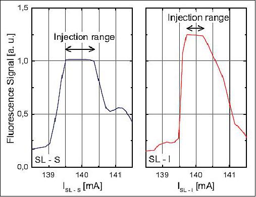 Figure 15: Fluorescence signal recorded when scanning the SL-S (left) and SL-I (right) currents. The injection ranges of the slave lasers are highlighted (image credit: CNES)