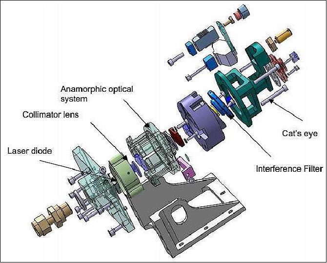 Figure 12: Exploded view of the ECDL mechanical design (image credit: CNES)