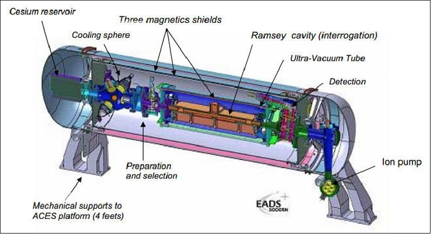 Figure 9: Sectional view of the PHARAO cesium tube components where the cold atoms are manipulated (image credit: Airbus, CNES)
