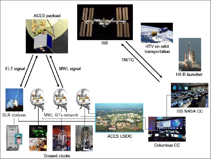 Figure 41: Overview of the ACES mission architecture (image credit: ESA)