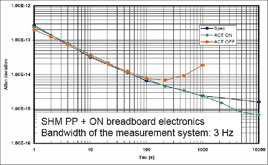 Figure 31: SHM clock stability (image credit: ESA)
