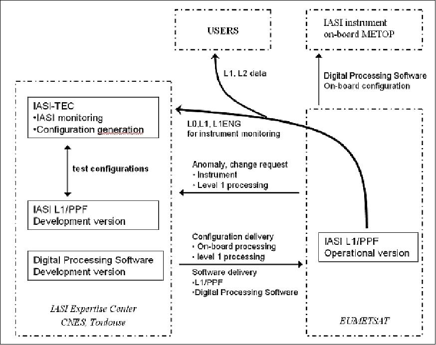 Figure 45: Main interfaces of the IASI-TEC (image credit: CNES)