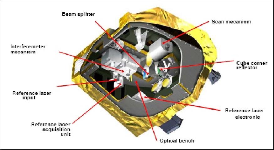 Figure 42: Alternate internal view of IASI components (image credit: CNES and ESA)