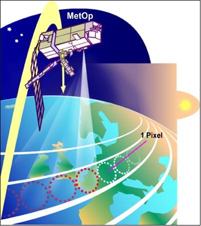 Figure 36: MHS Earth scan geometry (image credit: ESA)