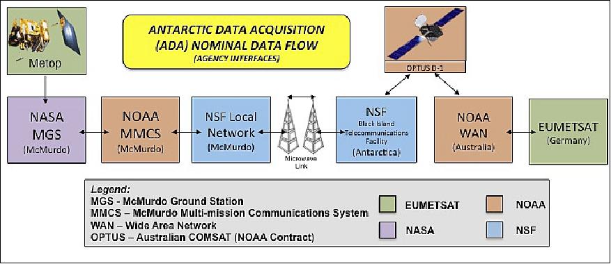 Figure 62: Antarctic Data Acquisition nominal data flow with Agency Interfaces (image credit: ADA partnership)