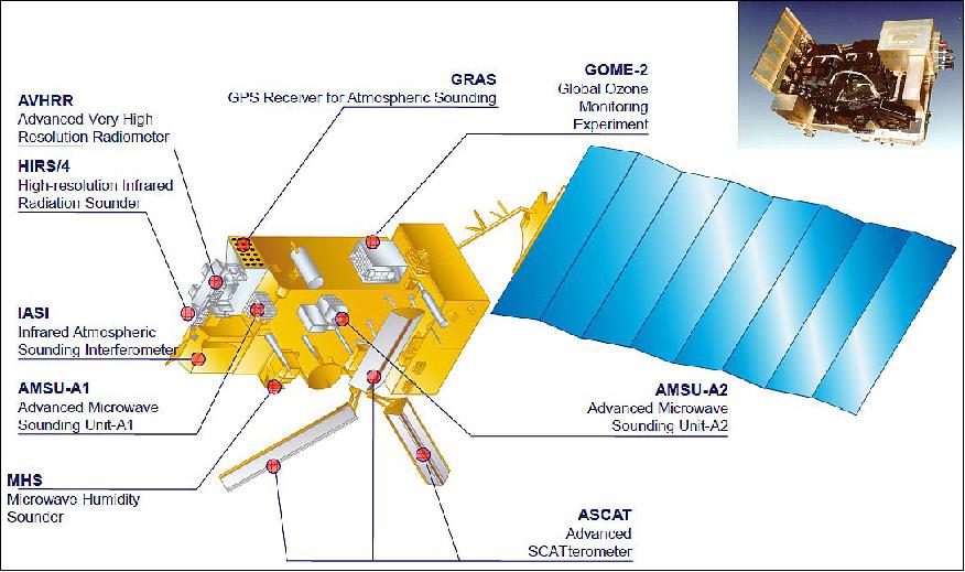 Figure 17: Schematic view of MetOp and its payload accommodation (image credit: EUMETSAT)