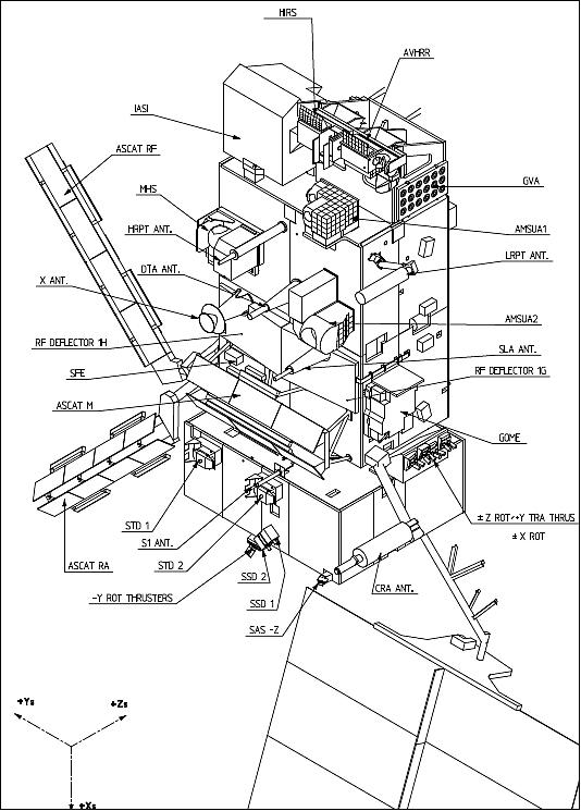 Figure 8: Line drawing of the MetOp spacecraft (image credit: EADS Astrium)