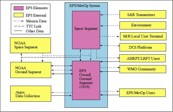 Figure 60: Overview of EPS/MetOp external and internal elements