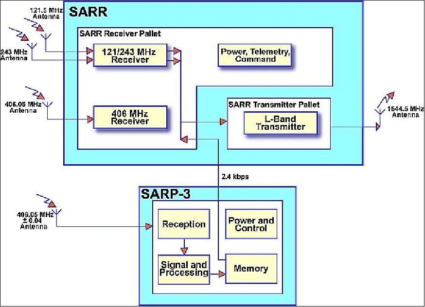 Figure 55: Overview of the S&RR concept and relationship between SARR and SARP-3 (image credit: ESA)
