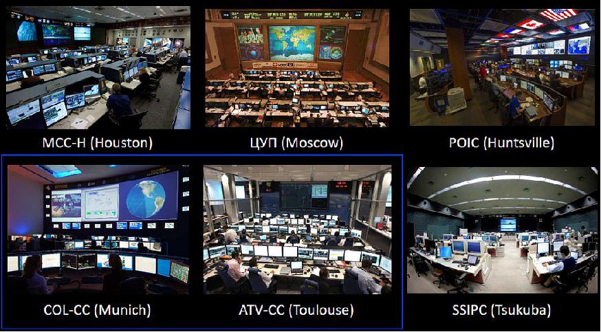 Figure 29: The ISS Control Centers (image credit: ESA)