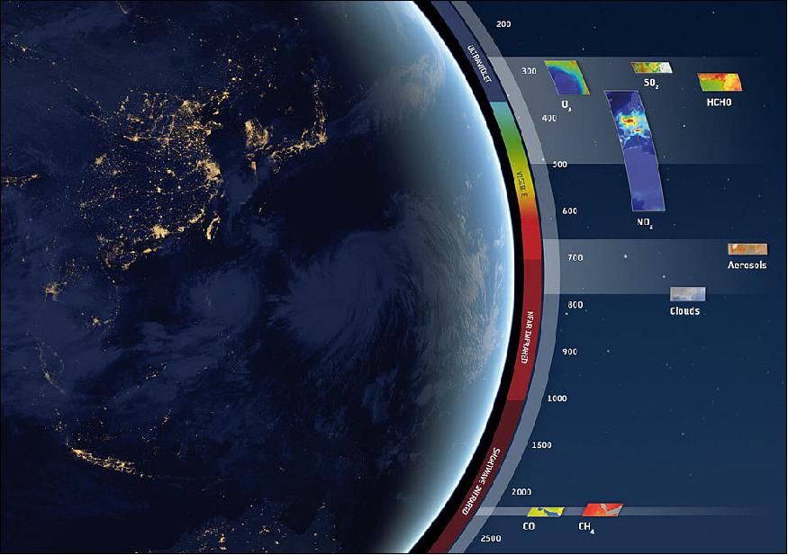 Figure 19: TROPOMI – the most advanced multispectral imaging spectrometer to date – was developed jointly by ESA and the Netherlands Space Office. It observes sunlight that is scattered back to space by Earth's surface and atmosphere, detecting the unique fingerprints of gases in different parts of the spectrum. What sets TROPOMI apart is that it measures in the ultraviolet and visible (270–500 nm), near-infrared (675–775 nm) and shortwave infrared (2305–2385 nm) spectral bands. This means that a wide range of pollutants such as nitrogen dioxide, ozone, formaldehyde, sulphur dioxide, methane and carbon monoxide can be imaged more accurately than ever before (image credit: ESA) 15)