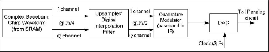 Figure 24: Top-level view of the CE transmit DSP module (image credit: COM DEV)