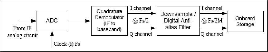 Figure 23: Top-level view of the CE receive DSP module (image credit: COM DEV)