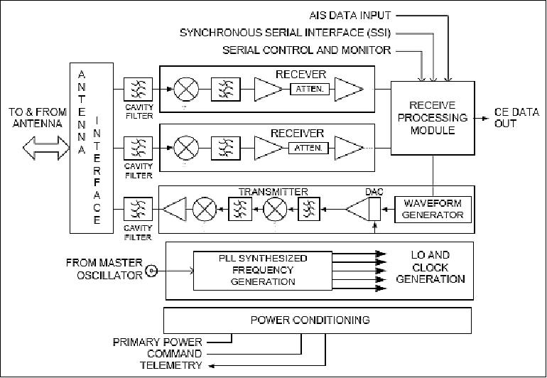 Figure 21: Simplified block diagram of the CE subsystem of RCM (image credit: COM DEV)