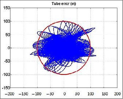 Figure 20: Tube flying error with daily orbit maneuvers (image credit: MDA)