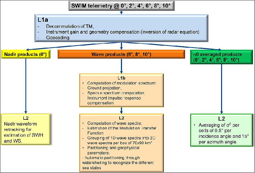 Figure 31: SWIM products generated by the CWWIC (image credit: CNES)