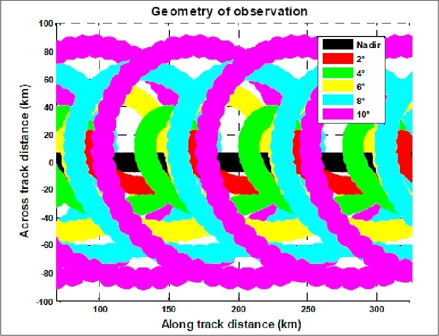 Figure 16: Ground swath geometry created by several nominal macro cycles (image credit: TAS, CNES)
