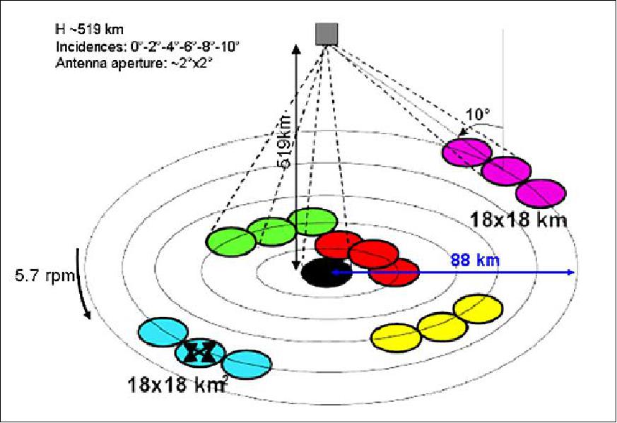 Figure 14: SWIM geometry of observation (image credit: TAS, CNES)