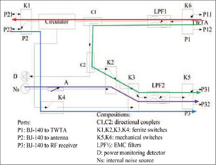 Figure 7: SCAT internal calibration loop (image credit: MiRS/CSSAR/CAS)