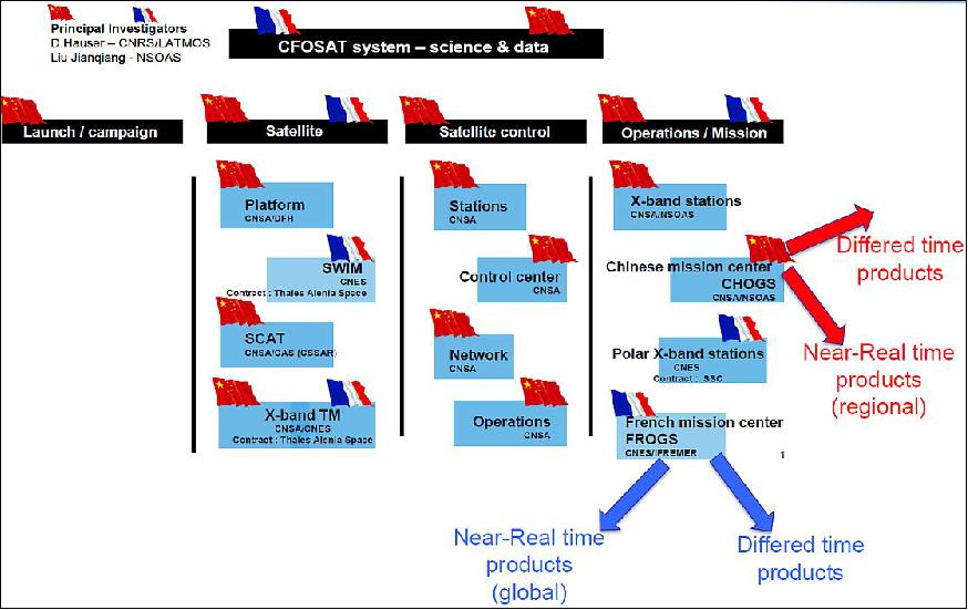 Figure 1: Overview of organizational setup and responsibility allocations of CFOSAT contributions between CNSA and CNES (image credit: CNES, CNSA)