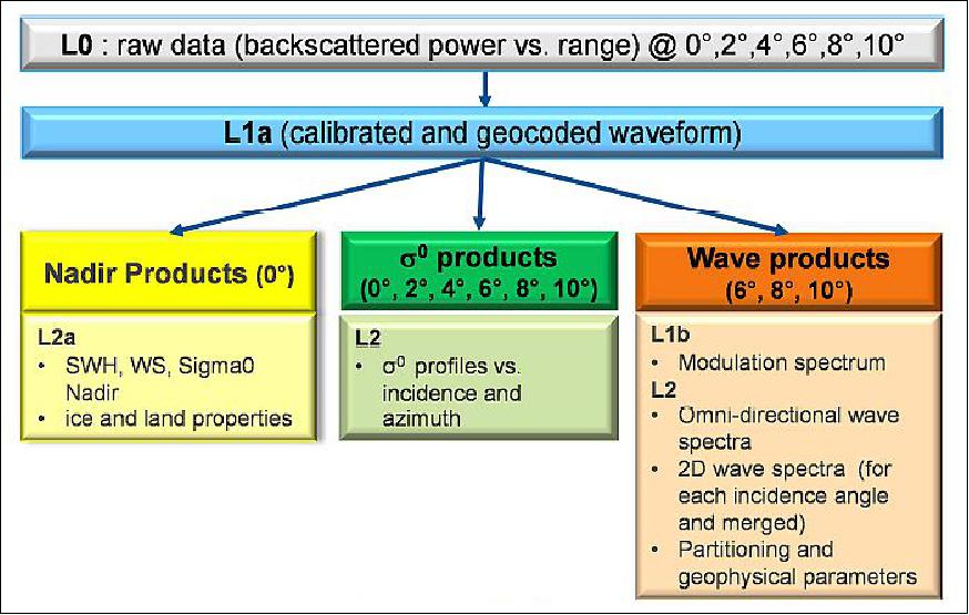 Figure 28: Definition of the SWIM products (image credit: CNES)