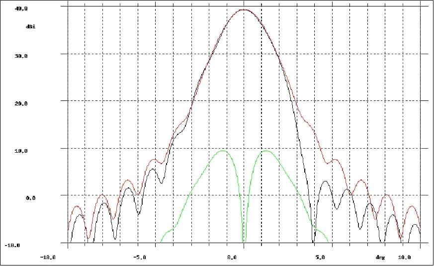 Figure 21: Radiating pattern for beam 10º (plate position = 0º), image credit: TAS, CNES