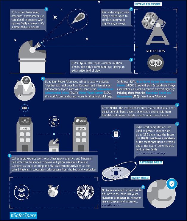 Figure 5: The Flyeye telescope infographic illustrates how ESA will use first-ever ‘flyeye’ telescopes to support the UN and international efforts to respond to asteroid risks (ESA) 6)
