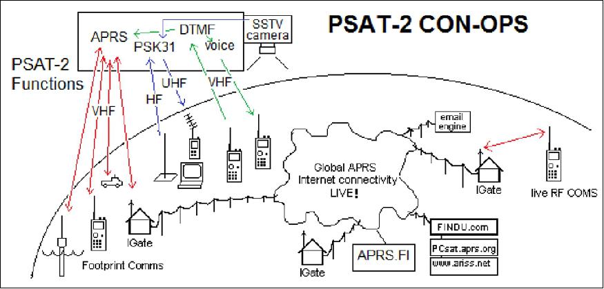 Figure 5: Illustration of PSAT-2 con-ops diagram (image credit: USNA)