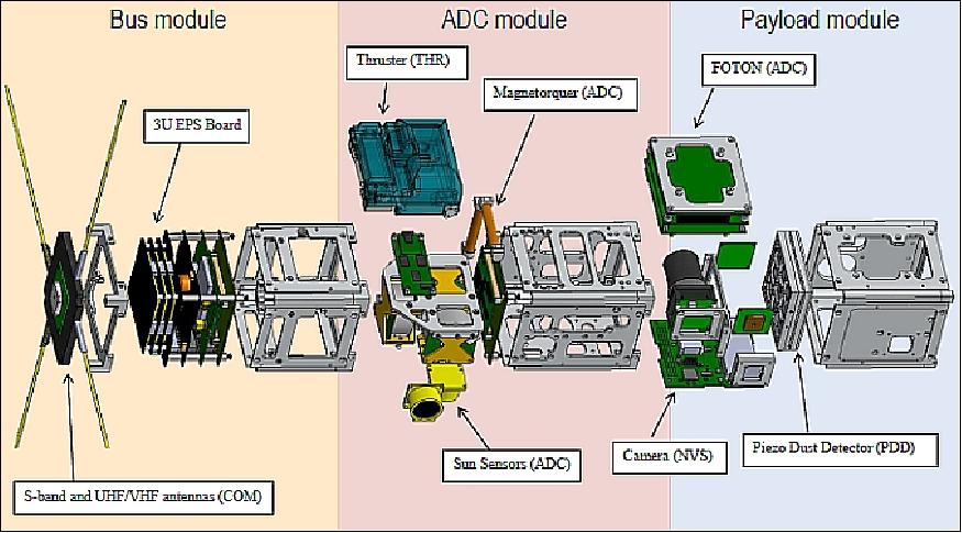 Figure 13: Exploded view of the ARMADILLO modules and components (image credit: UTA, Ref. 3)