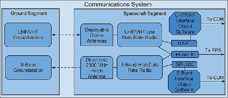 Figure 12: Block diagram of the communications subsystem (image credit: UTA)