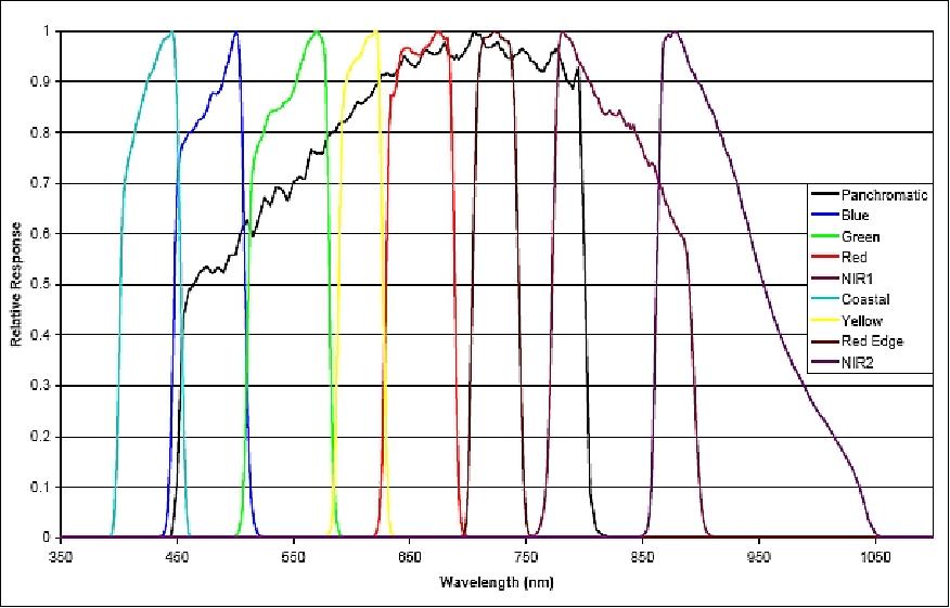 Figure 23: Relative spectral radiance response of the WV-110 instrument (image credit: Digital Globe)